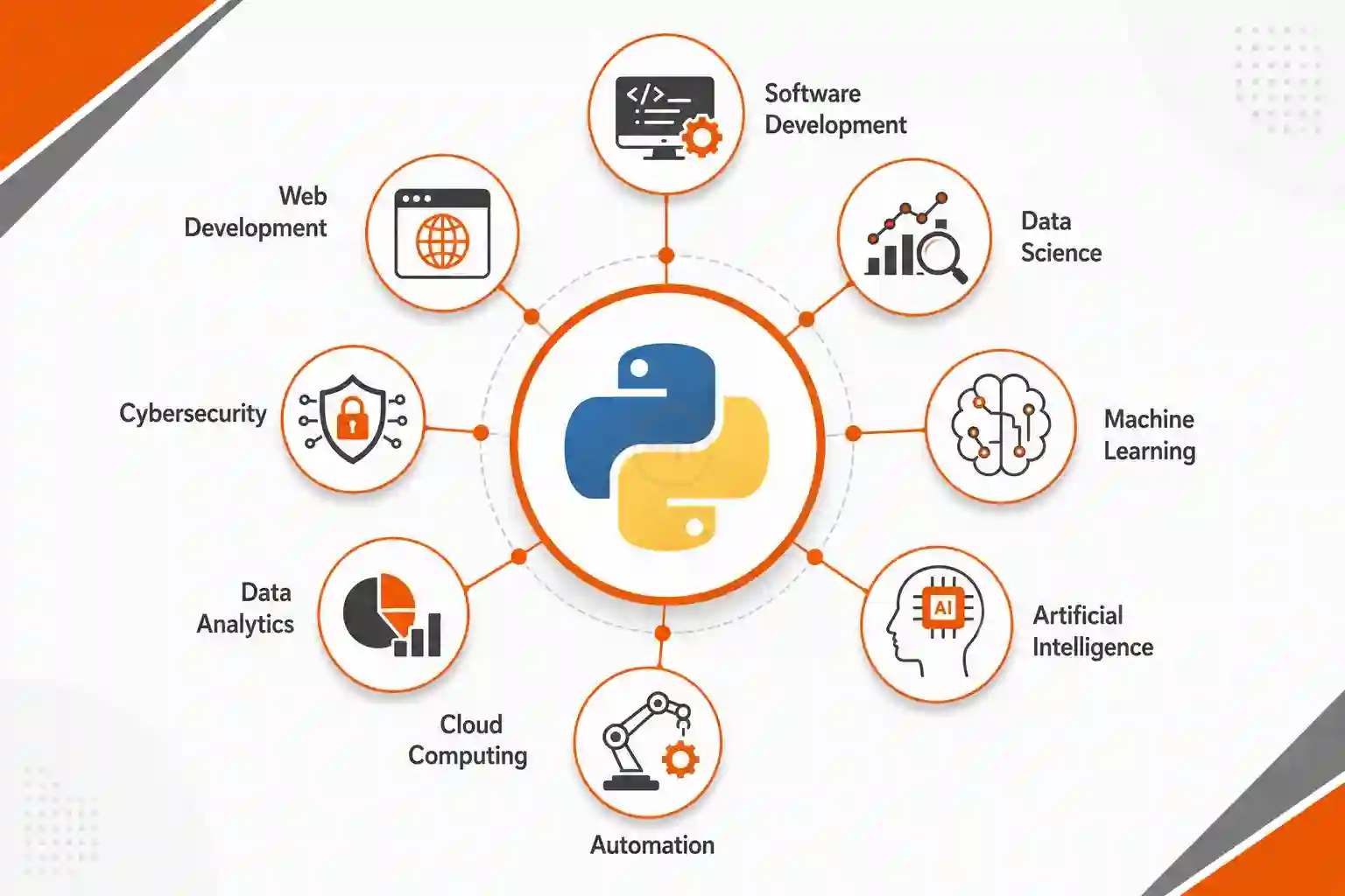 What is Python Programming?
